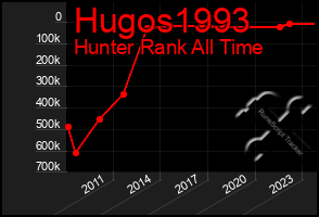 Total Graph of Hugos1993