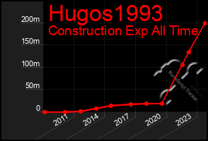 Total Graph of Hugos1993