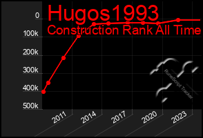 Total Graph of Hugos1993