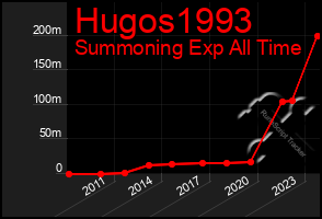 Total Graph of Hugos1993