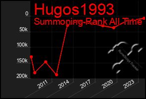 Total Graph of Hugos1993