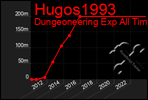 Total Graph of Hugos1993