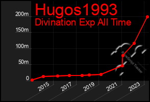 Total Graph of Hugos1993