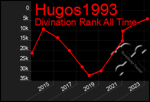 Total Graph of Hugos1993