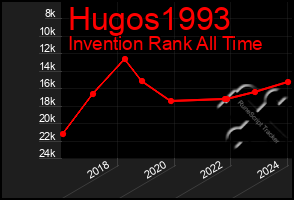 Total Graph of Hugos1993