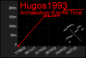 Total Graph of Hugos1993