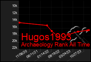 Total Graph of Hugos1993