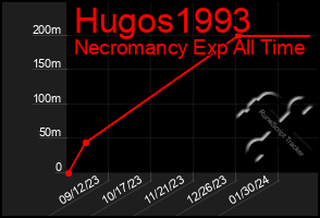 Total Graph of Hugos1993