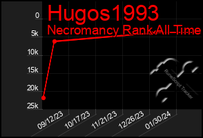 Total Graph of Hugos1993