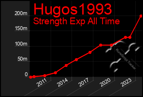 Total Graph of Hugos1993