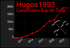 Total Graph of Hugos1993