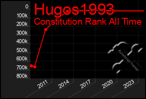 Total Graph of Hugos1993