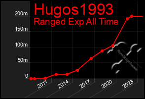 Total Graph of Hugos1993