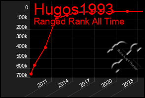 Total Graph of Hugos1993