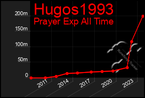 Total Graph of Hugos1993