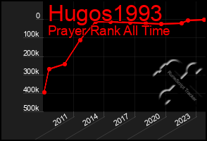 Total Graph of Hugos1993