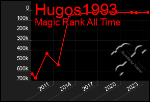 Total Graph of Hugos1993