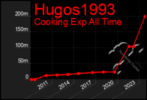 Total Graph of Hugos1993