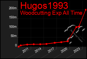 Total Graph of Hugos1993