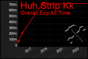 Total Graph of Huh Strip Kk