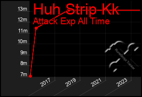 Total Graph of Huh Strip Kk