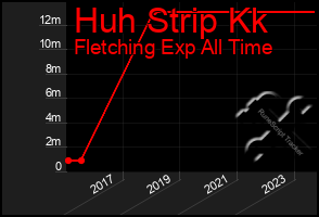 Total Graph of Huh Strip Kk