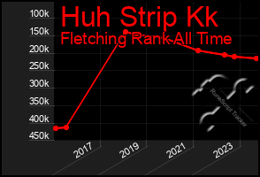 Total Graph of Huh Strip Kk