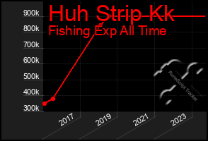 Total Graph of Huh Strip Kk