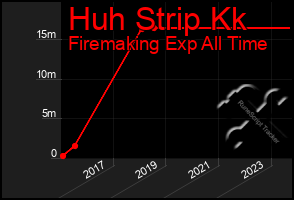 Total Graph of Huh Strip Kk