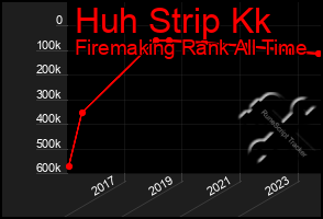 Total Graph of Huh Strip Kk