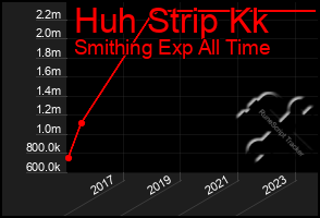 Total Graph of Huh Strip Kk