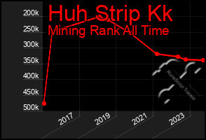 Total Graph of Huh Strip Kk