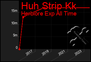 Total Graph of Huh Strip Kk