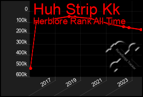 Total Graph of Huh Strip Kk