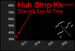 Total Graph of Huh Strip Kk