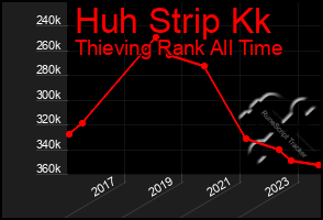 Total Graph of Huh Strip Kk