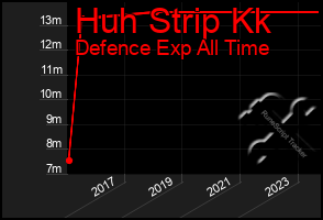 Total Graph of Huh Strip Kk