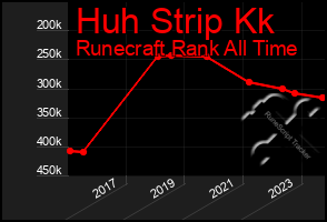 Total Graph of Huh Strip Kk