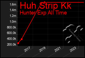 Total Graph of Huh Strip Kk