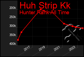 Total Graph of Huh Strip Kk