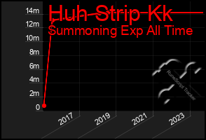 Total Graph of Huh Strip Kk