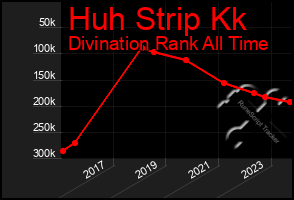 Total Graph of Huh Strip Kk