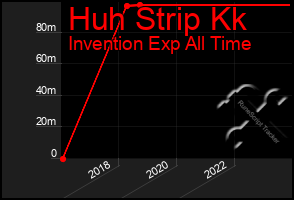 Total Graph of Huh Strip Kk