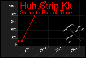 Total Graph of Huh Strip Kk