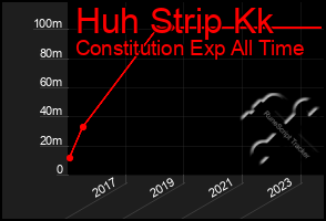 Total Graph of Huh Strip Kk