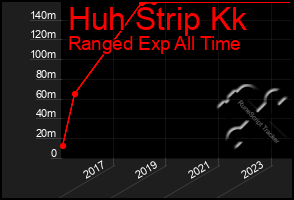 Total Graph of Huh Strip Kk