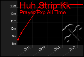 Total Graph of Huh Strip Kk