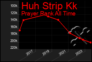 Total Graph of Huh Strip Kk