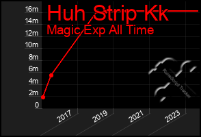 Total Graph of Huh Strip Kk