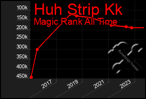 Total Graph of Huh Strip Kk